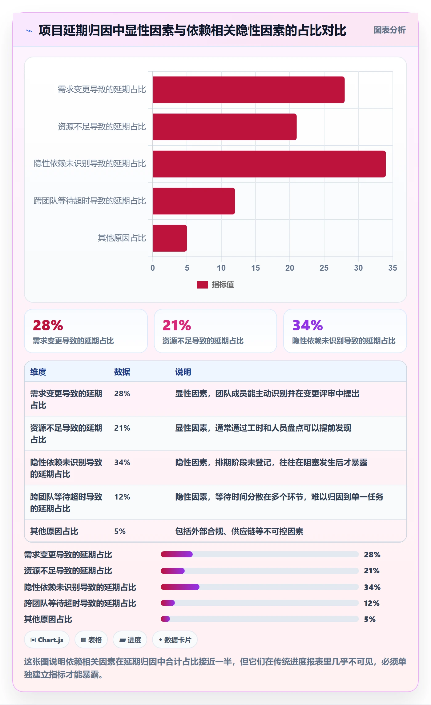 依赖关系流程与规范：项目成员任务依赖协同管理关键指标