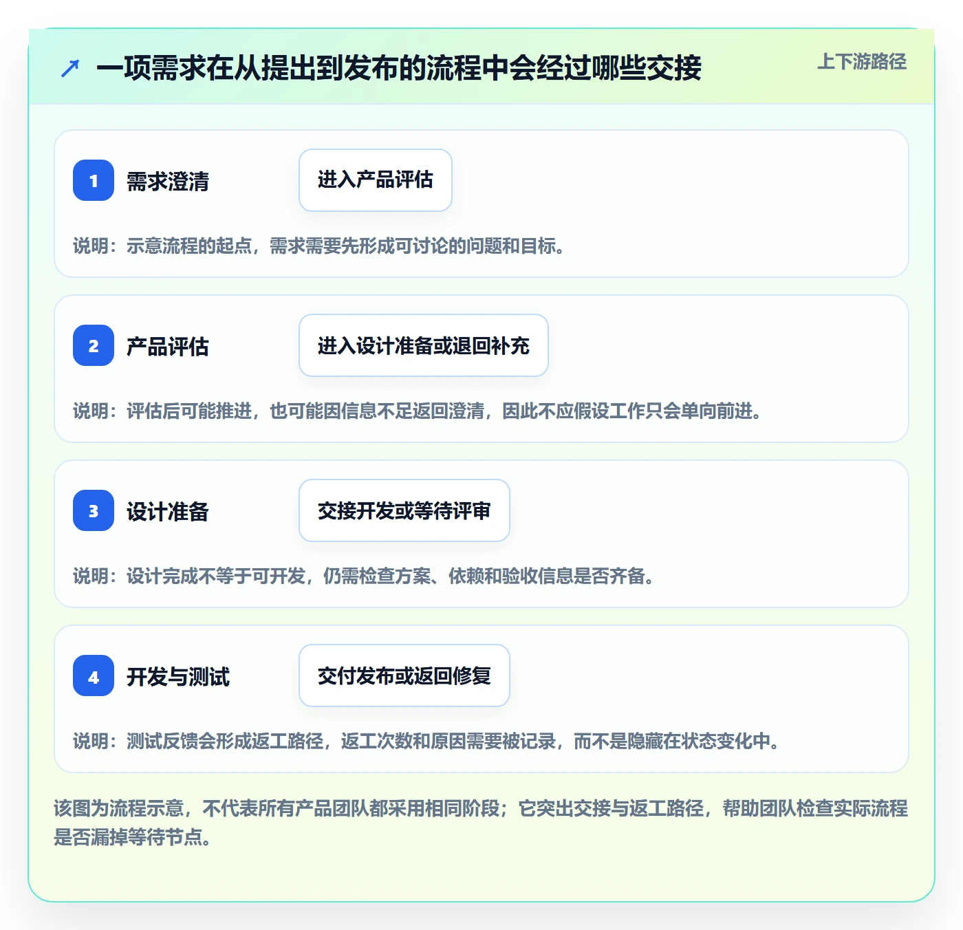 拖拽管理指南：产品经理如何做好看板，实操方法全流程