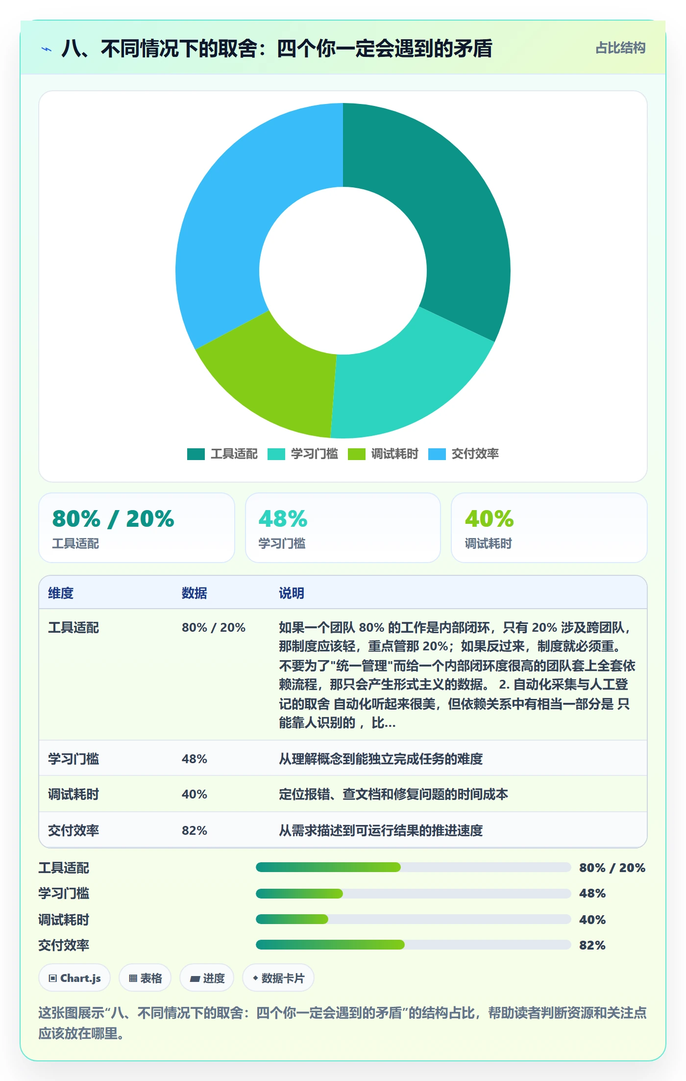 八、不同情况下的取舍:四个你一定会遇到的矛盾