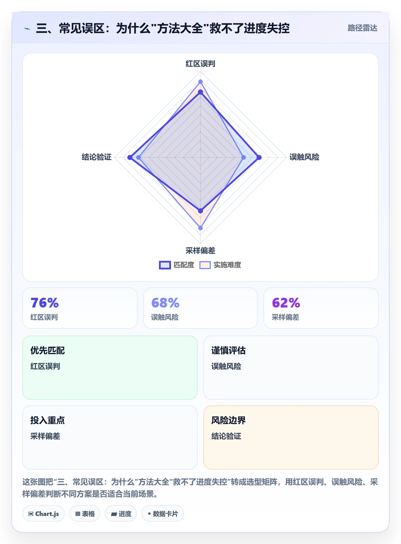 三、常见误区：为什么"方法大全"救不了进度失控