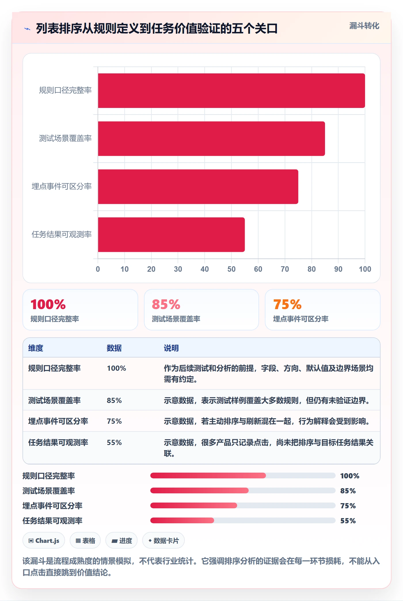 排序流程与规范：产品经理列表视图数据分析关键指标