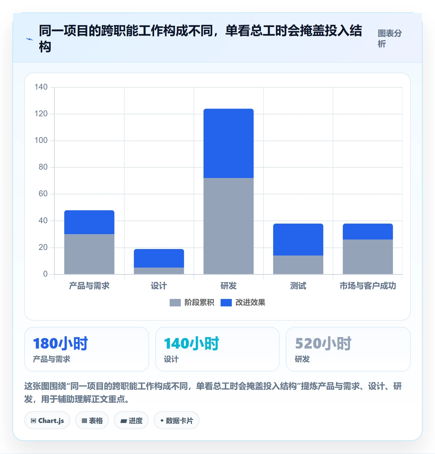 项目工时落地方案:跨部门团队开展工时表的数据分析案例解析