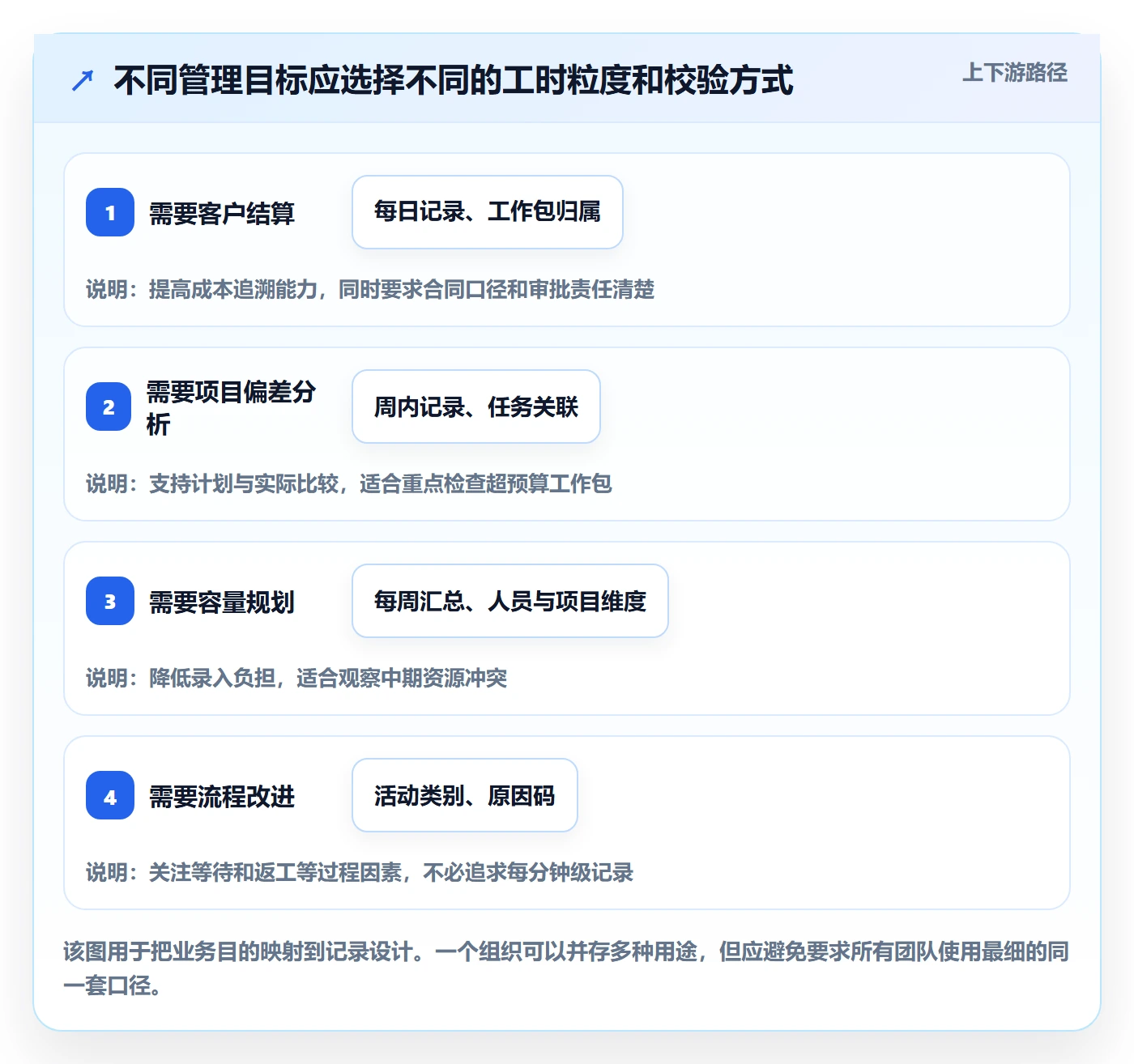 Timesheet怎么做？项目负责人制度设计：工时表从0到1