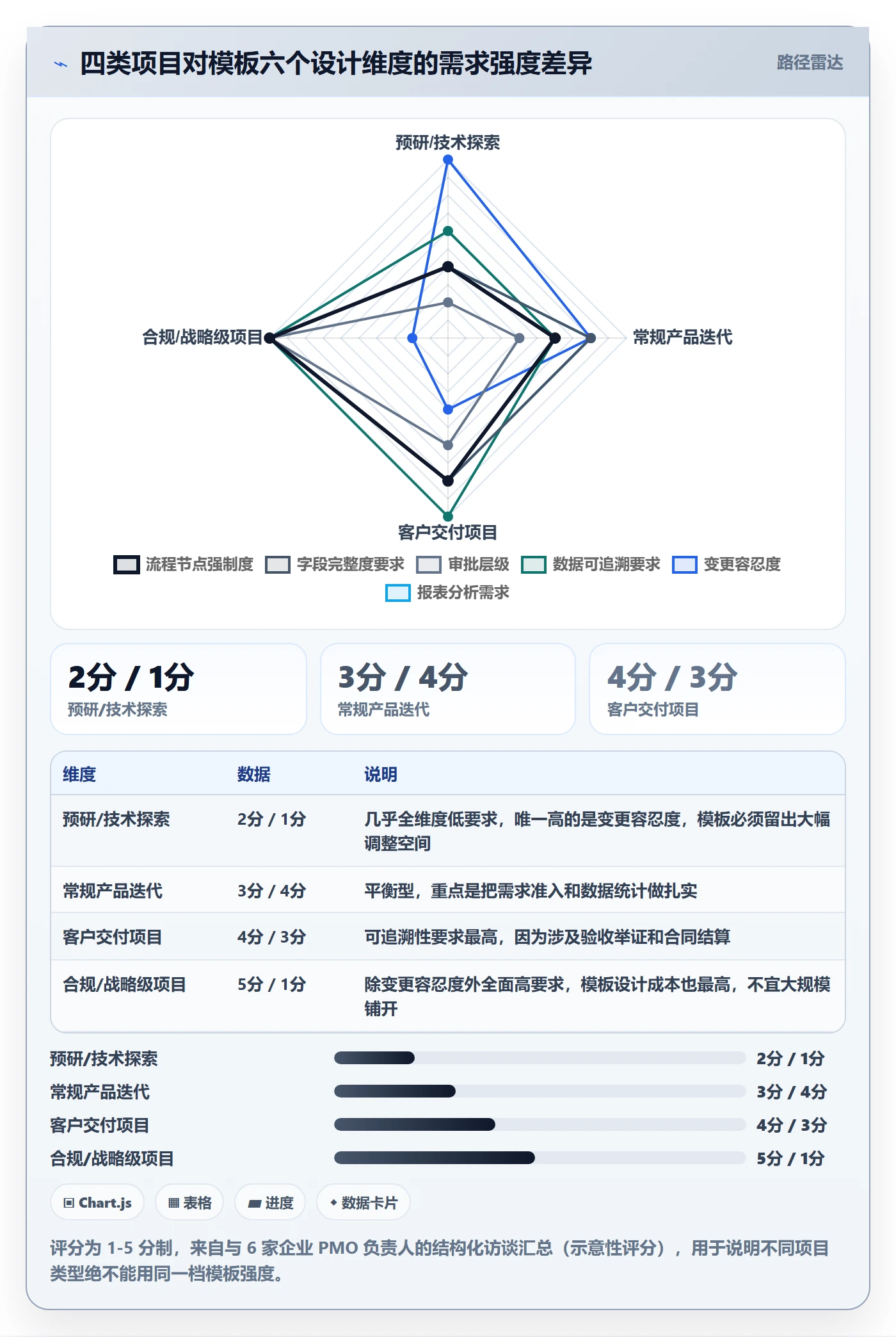 项目模板如何做好标准项目?企业管理者数据分析与操作步骤