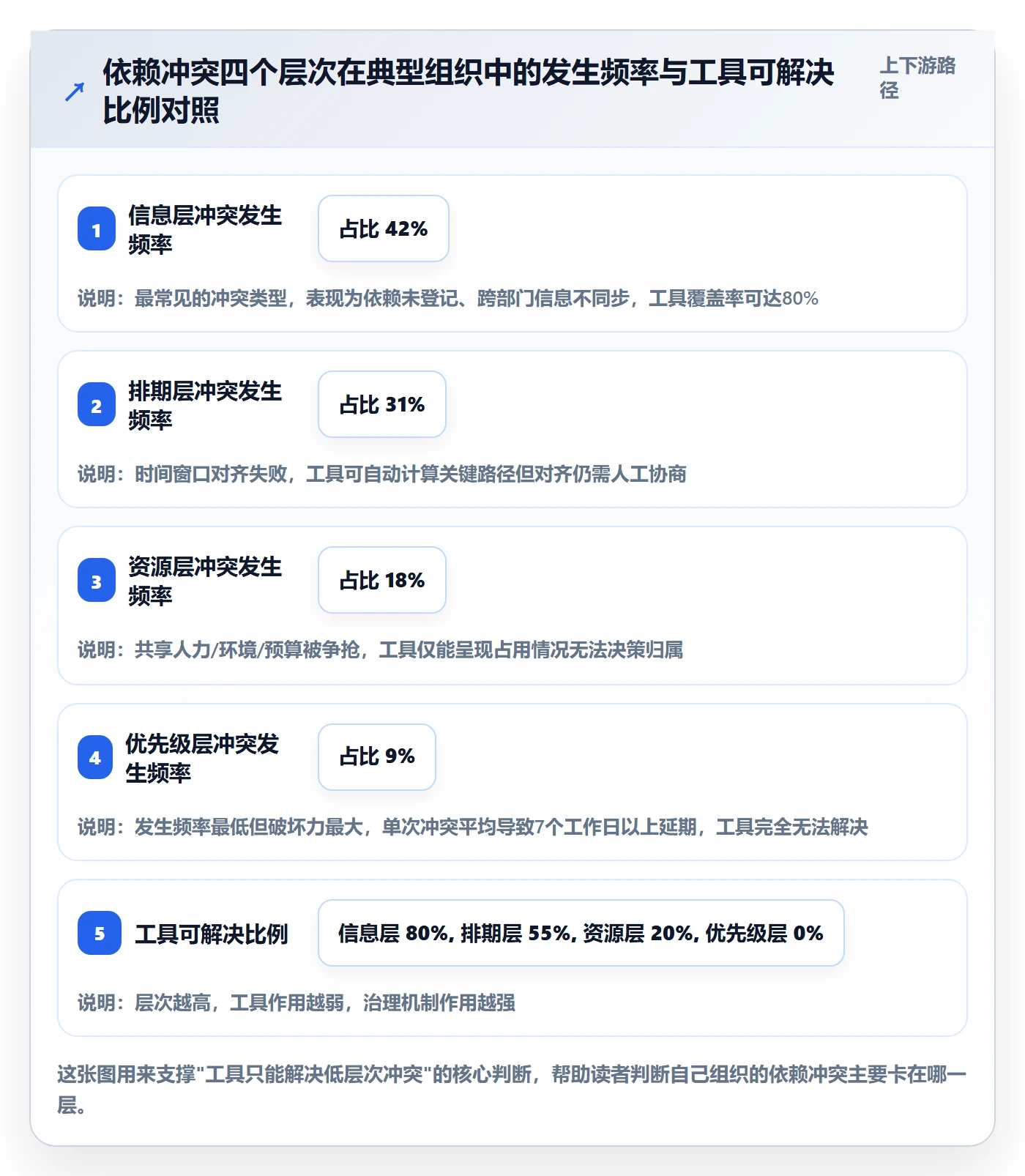 任务依赖依赖冲突全流程：PMO风险控制与一文讲清