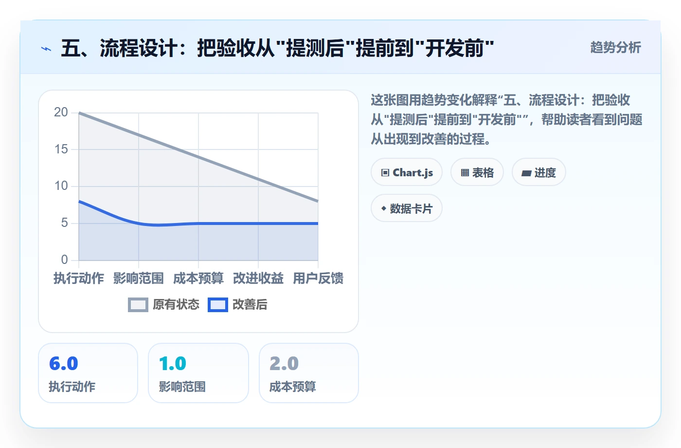 五、流程设计:把验收从"提测后"提前到"开发前"