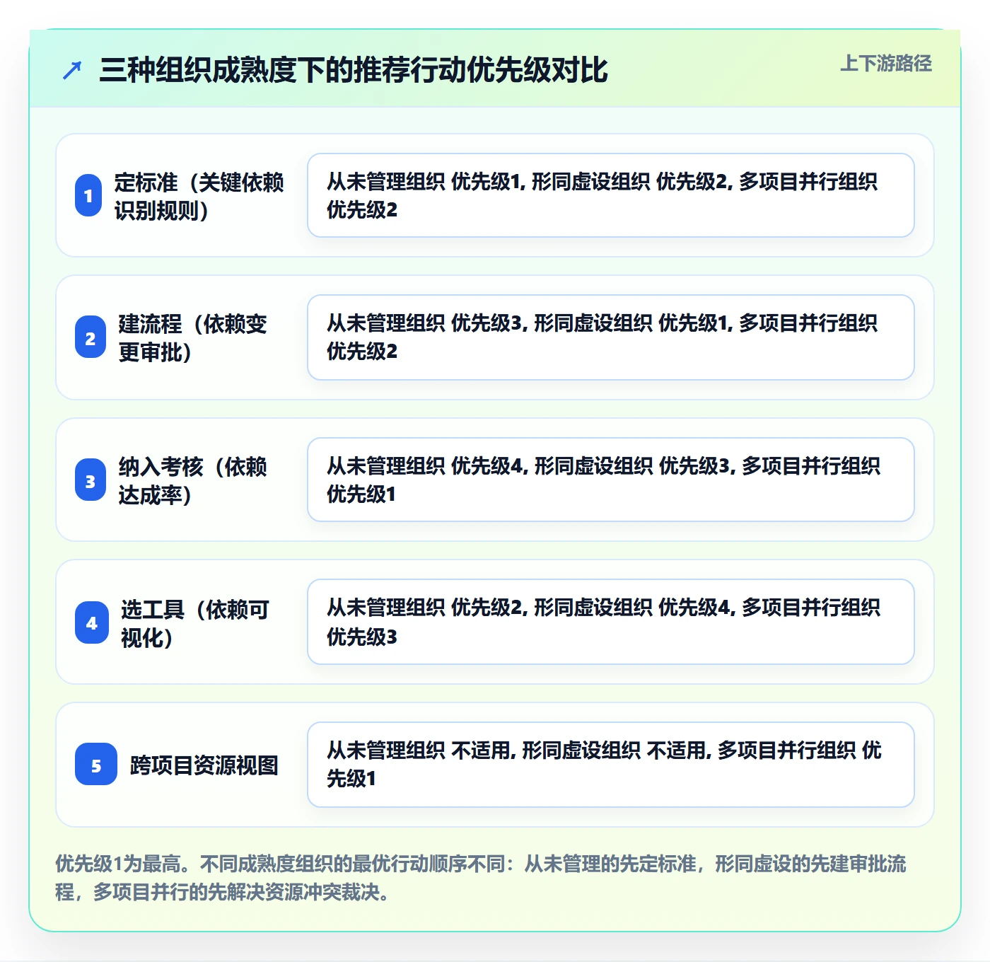 FS落地方案:管理层开展任务依赖的入门指南案例解析