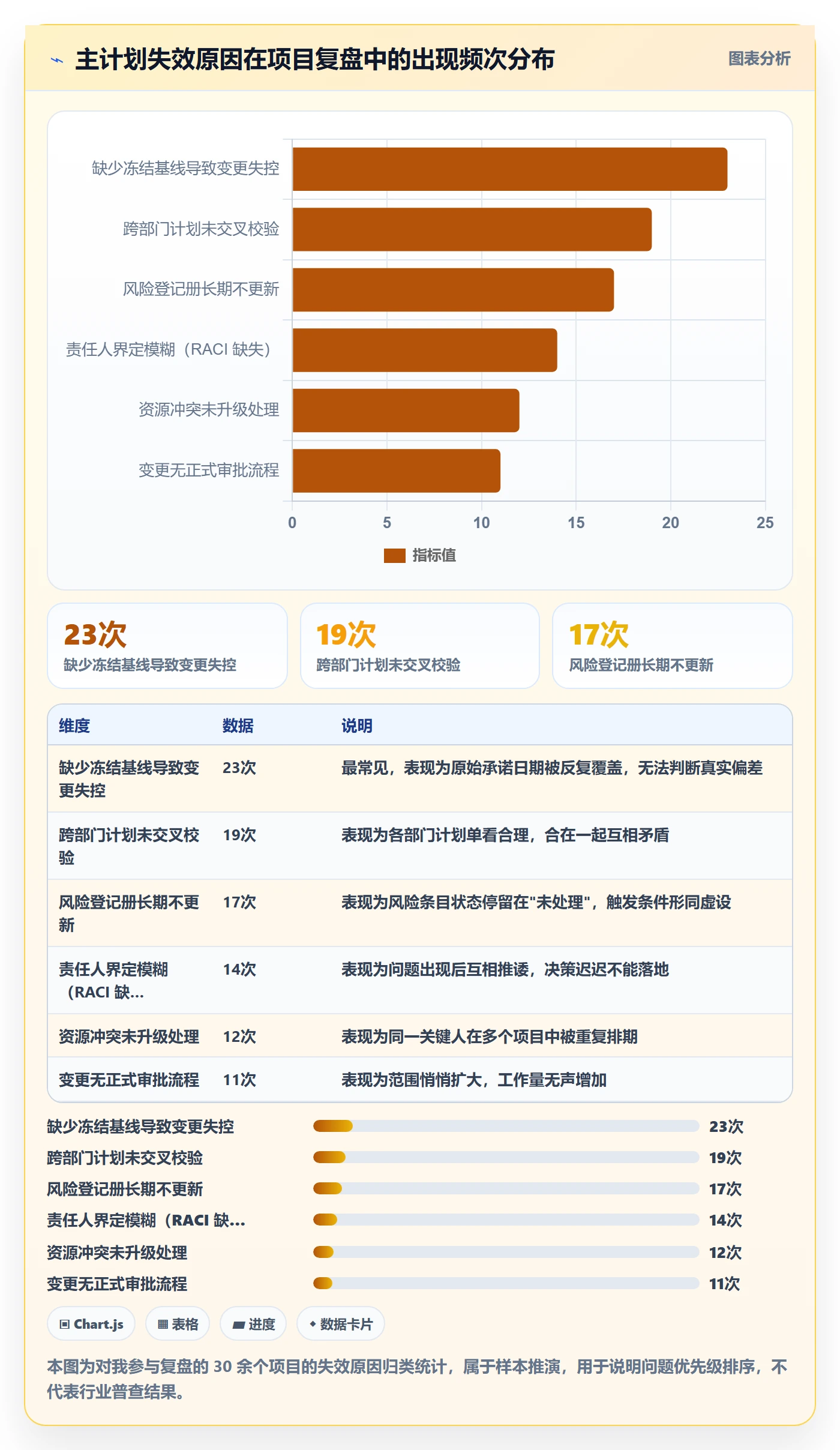项目规划主计划全流程:企业管理者风险控制与一文讲清