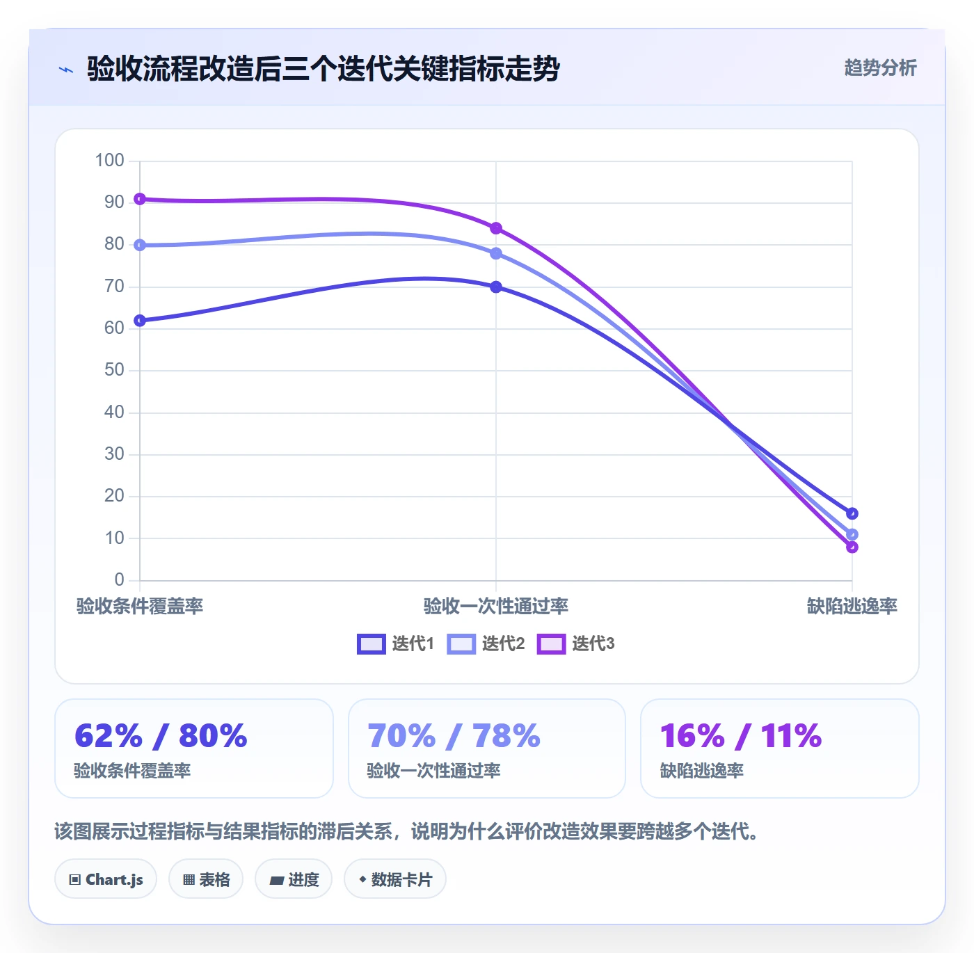 验收标准流程与规范:研发团队任务验收数据分析关键指标