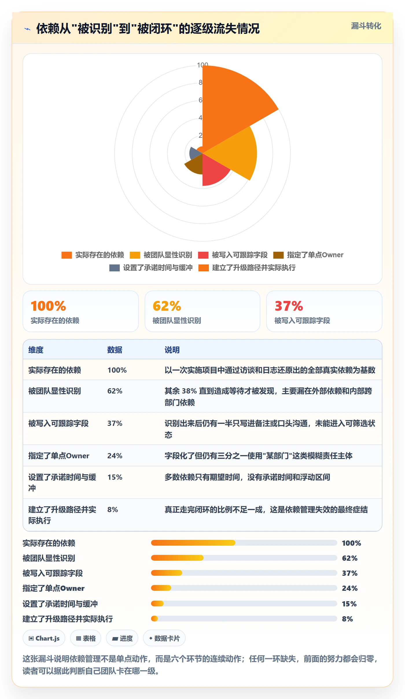 依赖关系怎么做?实施团队协同管理:任务依赖从0到1