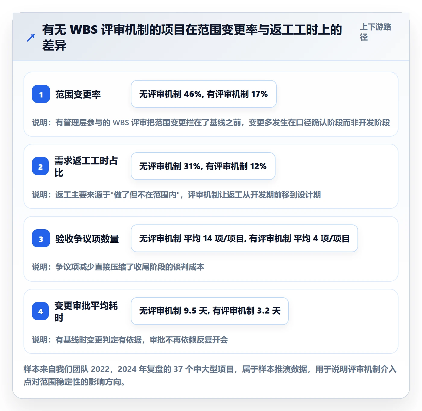 项目范围WBS全流程：管理层协同管理与一文讲清