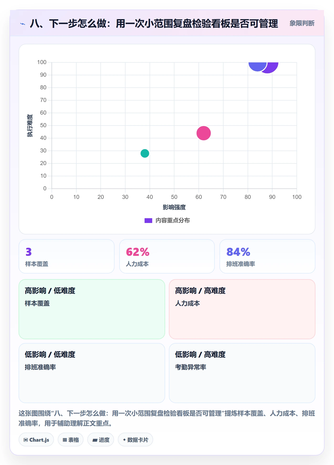 八、下一步怎么做:用一次小范围复盘检验看板是否可管理