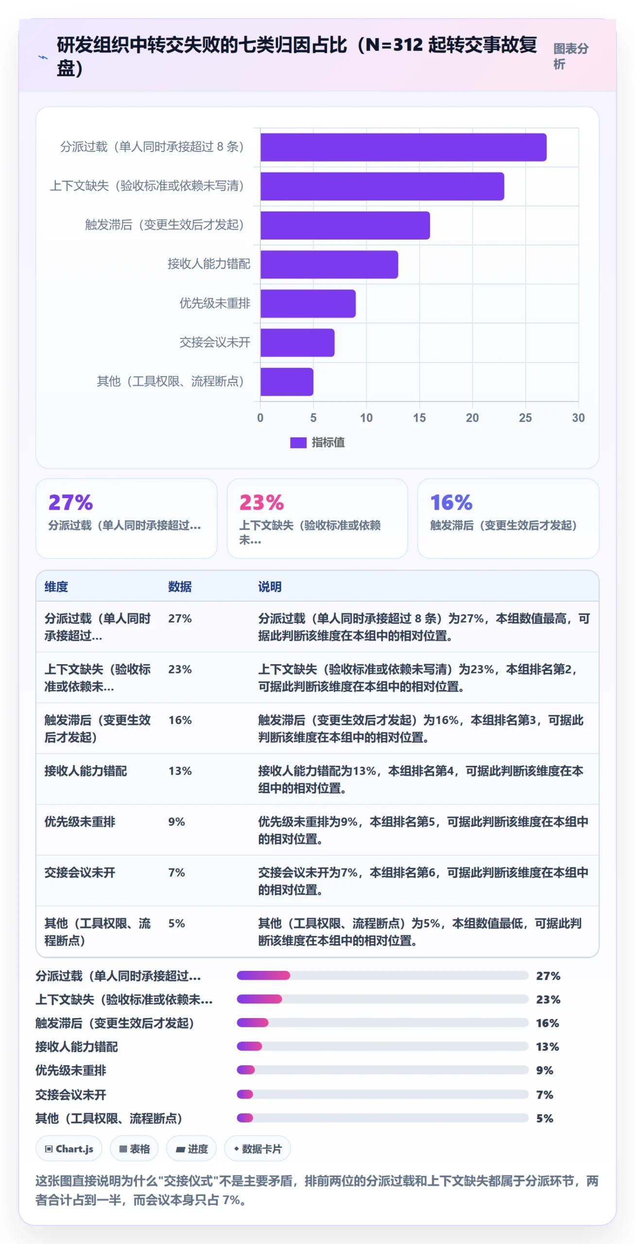 转交流程与规范：项目经理任务分派数据分析关键指标