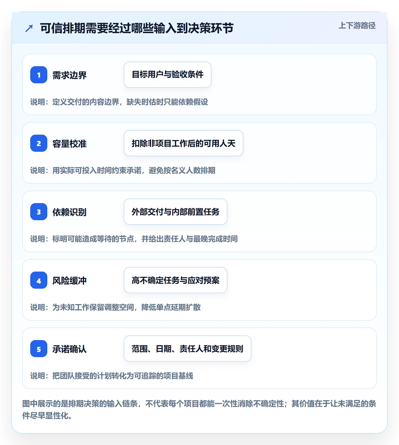 开发周期管理指南：项目负责人如何做好需求排期，协同管理全流程