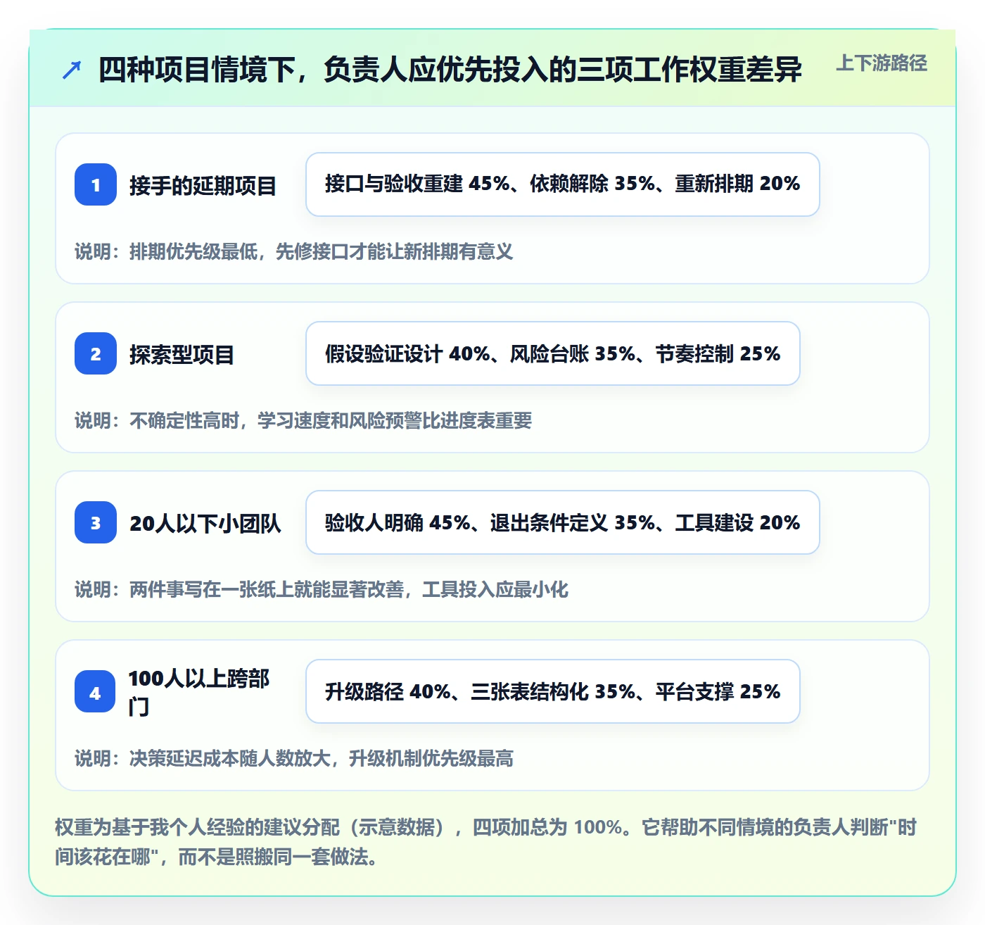 项目规划如何做好阶段计划?项目负责人协同管理与操作步骤