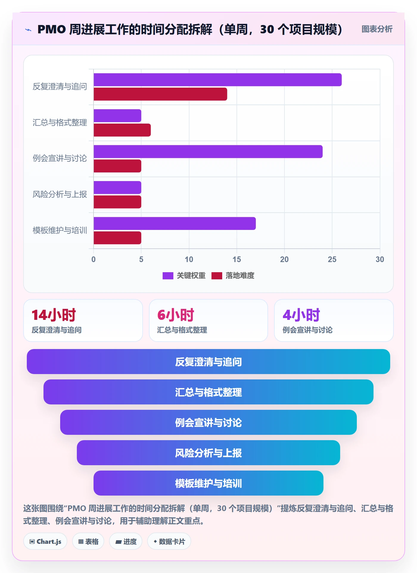 周进展实操方法：PMO提升进度跟踪效率的效率提升方法与模板