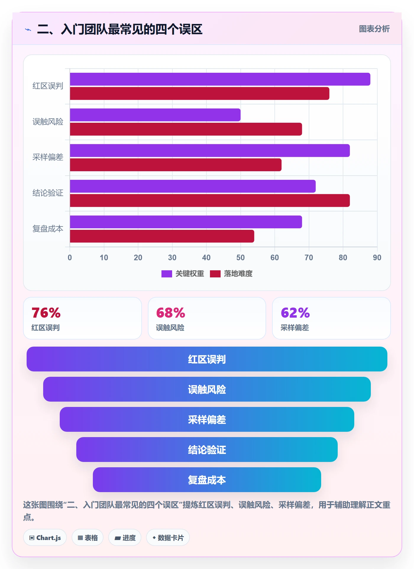 二、入门团队最常见的四个误区