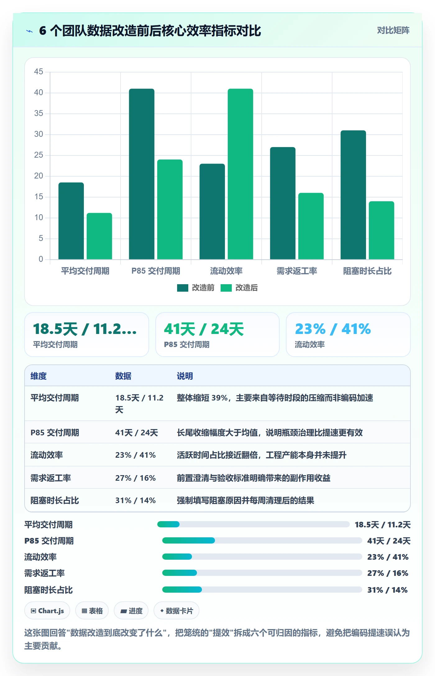 完成实操方法：研发团队提升任务执行效率的数据分析方法与模板