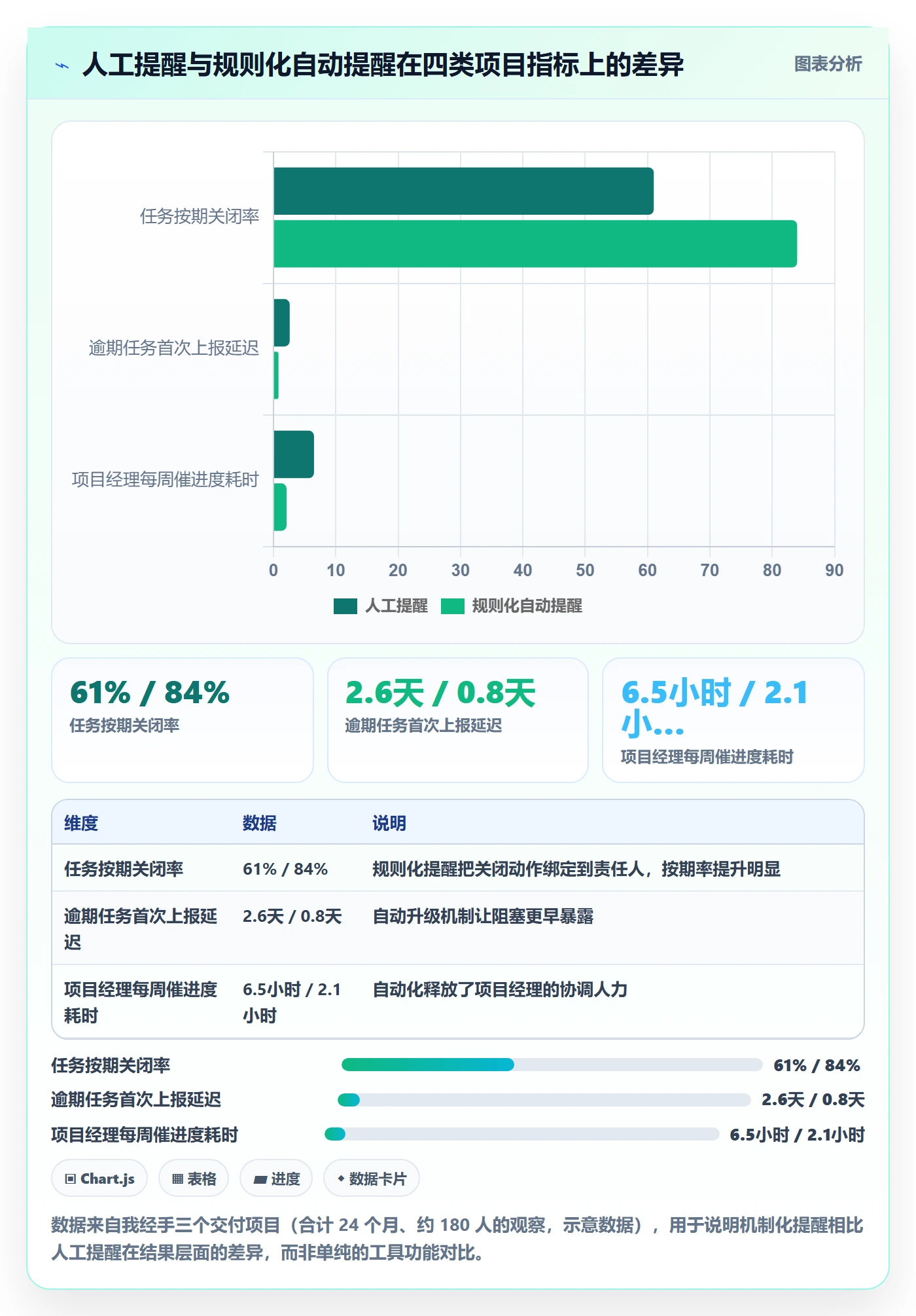 自动提醒管理方法大全：项目经理任务提醒落地方案落地清单