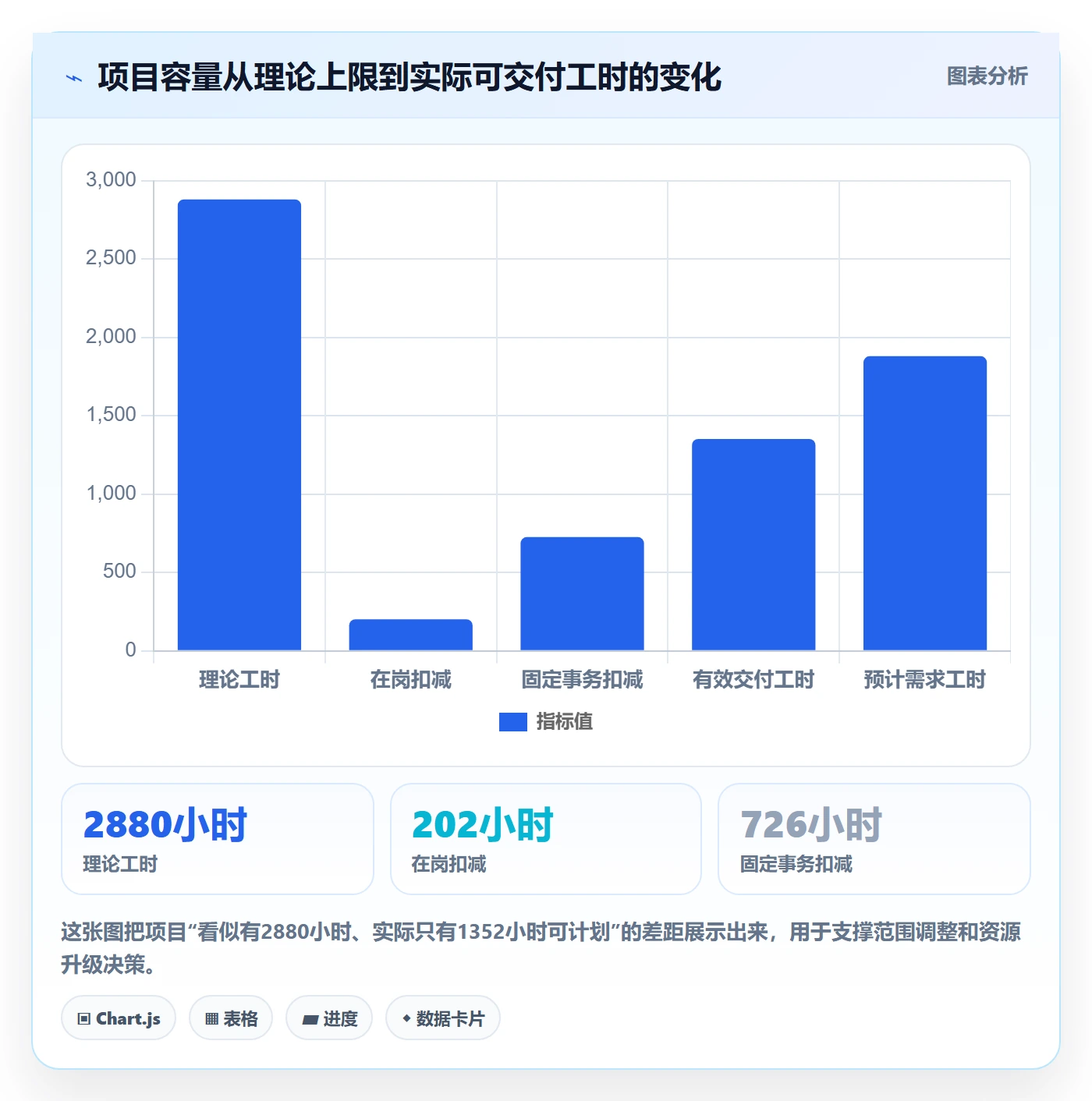 可用工时怎么做？项目经理数据分析：人力资源计划从0到1