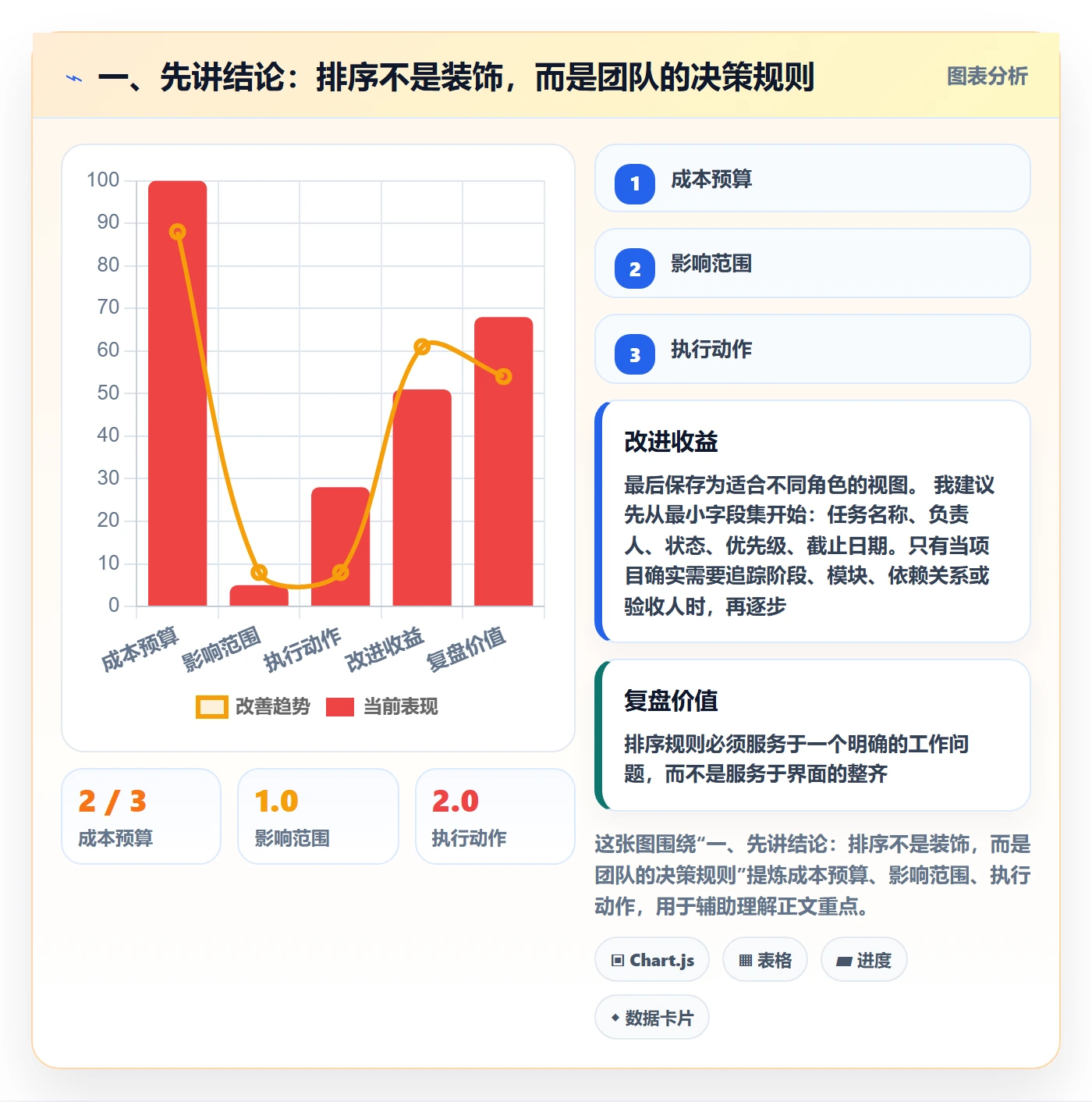 排序怎么做？项目成员协同管理：列表视图从0到1