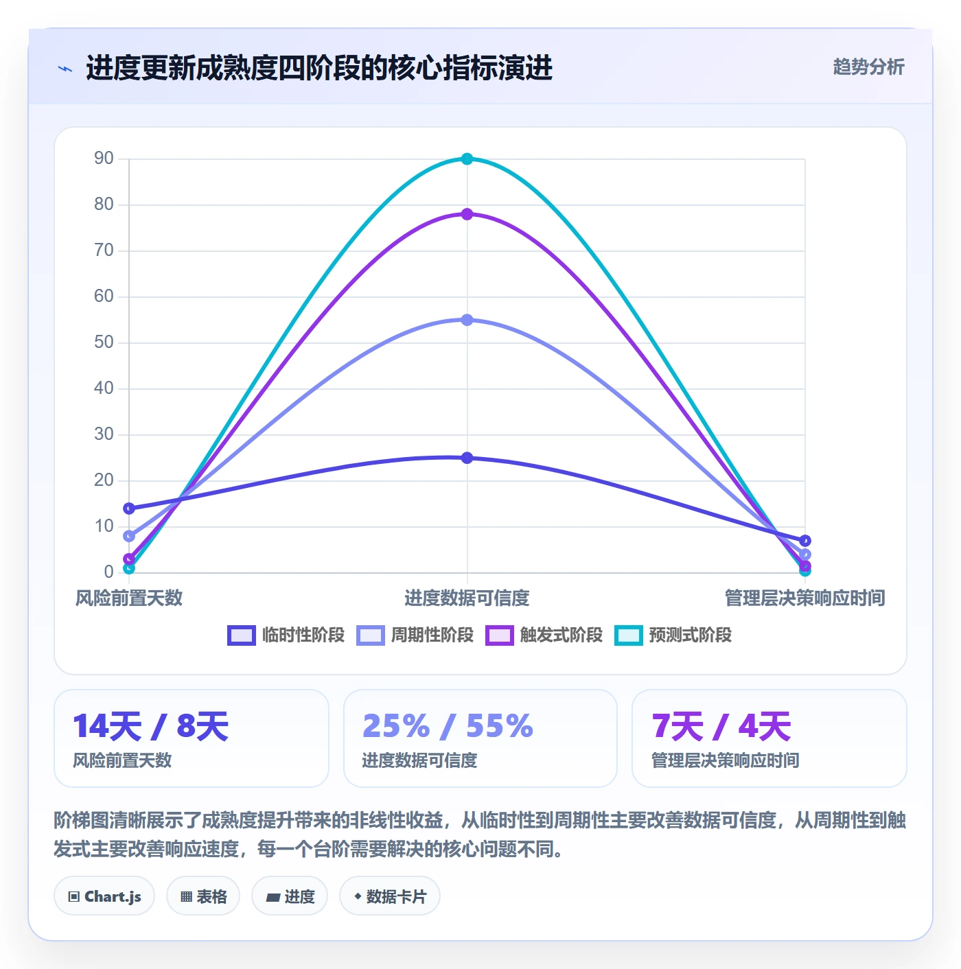 进度更新最佳实践：管理层进度管理协同管理，常见问题