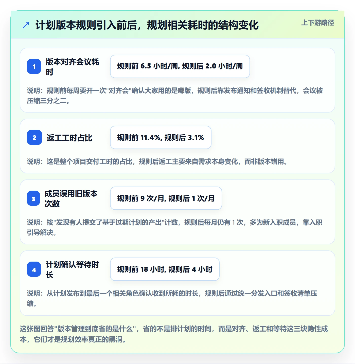 计划版本实操方法：项目负责人提升项目规划效率的效率提升方法与模板