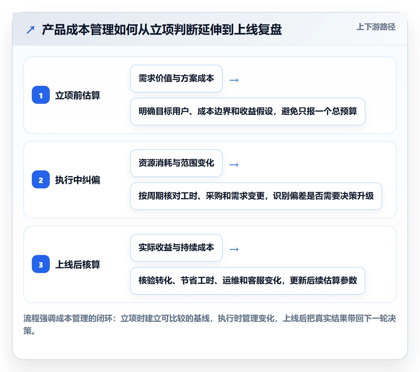 成本落地方案：产品经理开展成本管理的实操方法案例解析