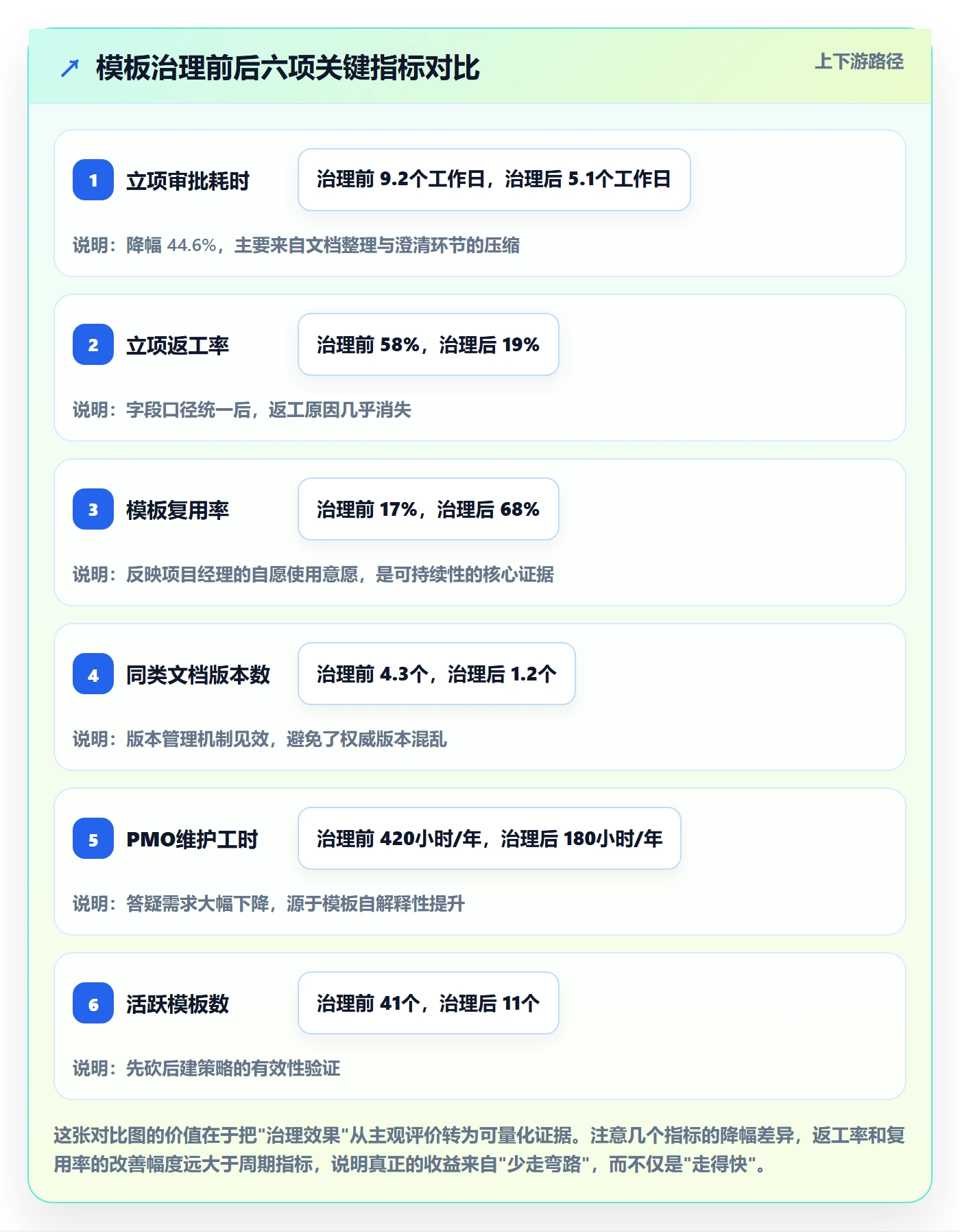 模板复用管理指南：PMO如何做好项目模板，实操方法全流程