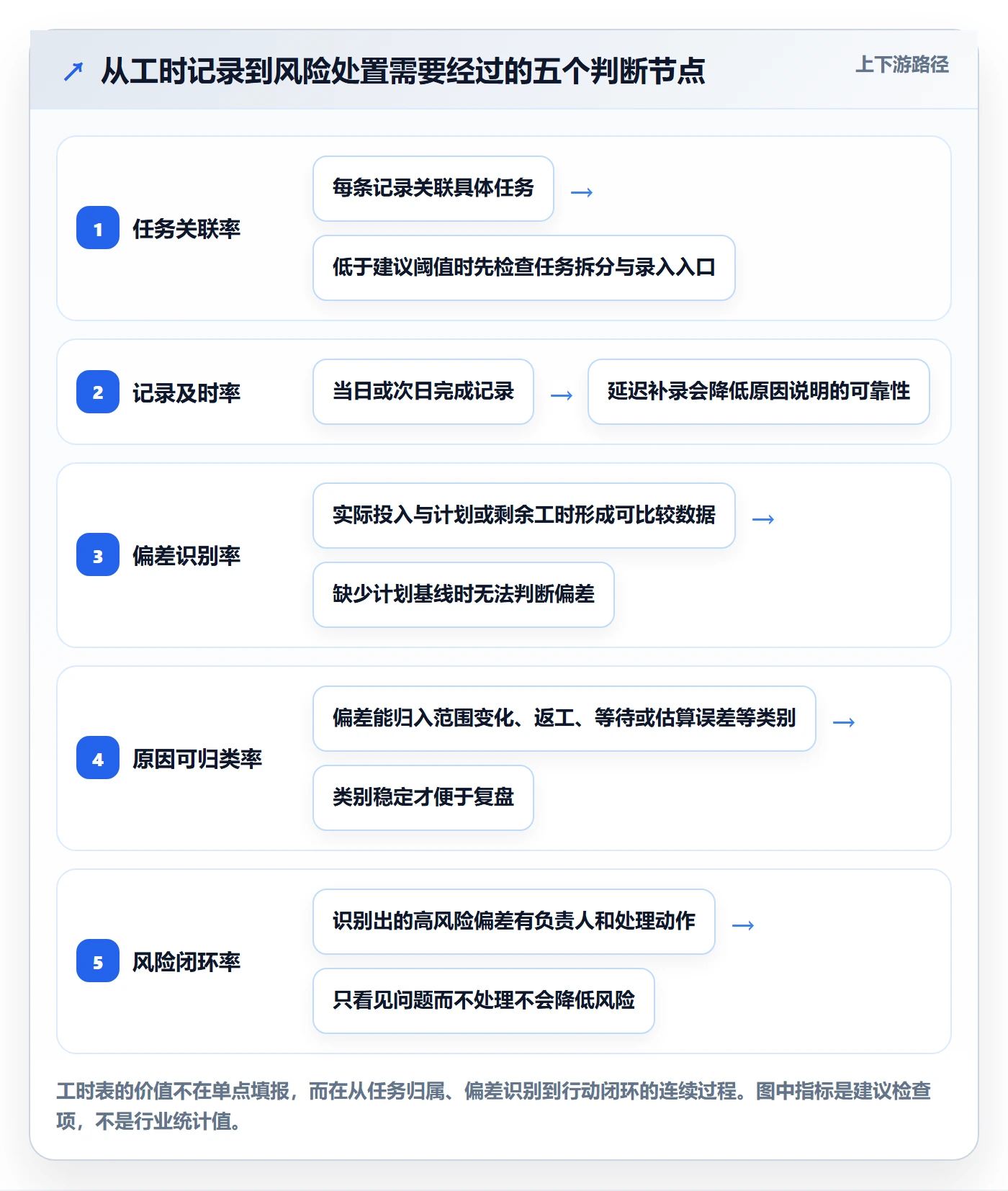 任务工时怎么做？跨部门团队风险控制：工时表从0到1