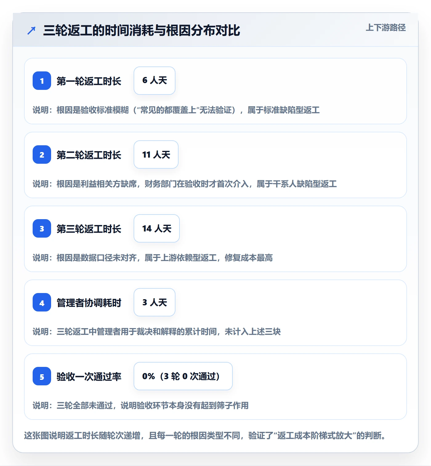 任务验收返工教程:管理层入门指南,避坑指南