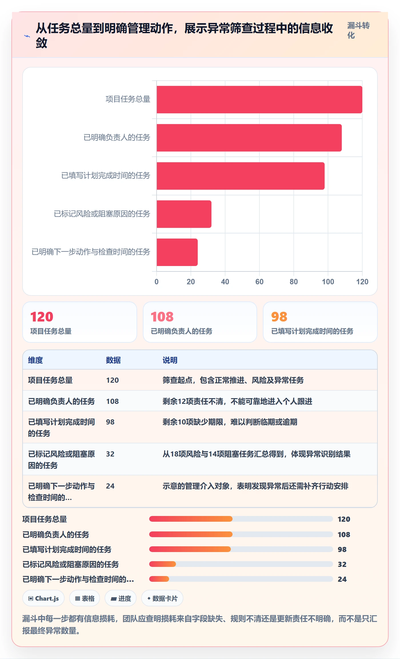 任务列表怎么做？管理层数据分析：列表视图从0到1
