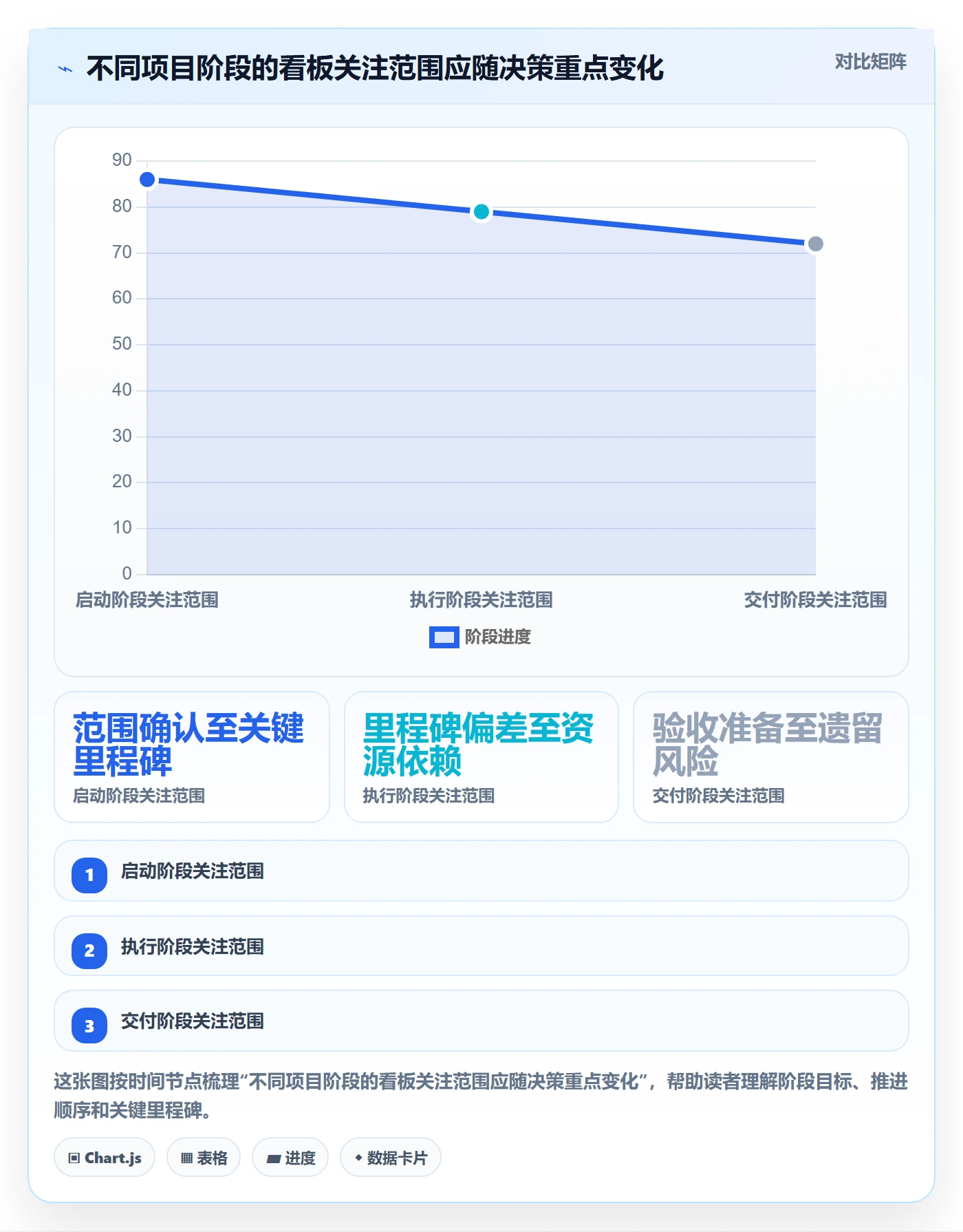 已完成流程与规范：项目经理看板实操方法关键指标