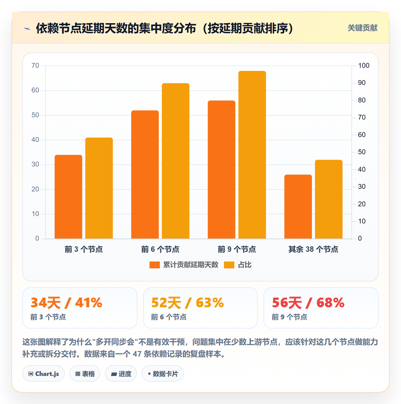 SF怎么做?跨部门团队协同管理:任务依赖从0到1