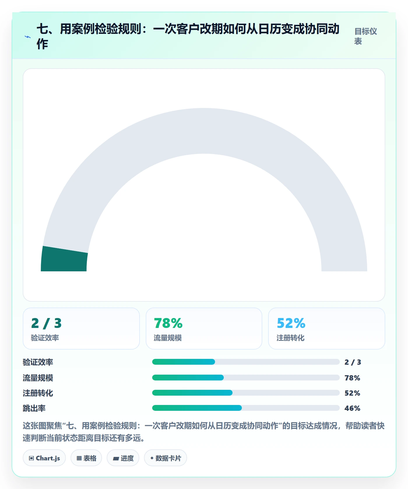 七、用案例检验规则:一次客户改期如何从日历变成协同动作