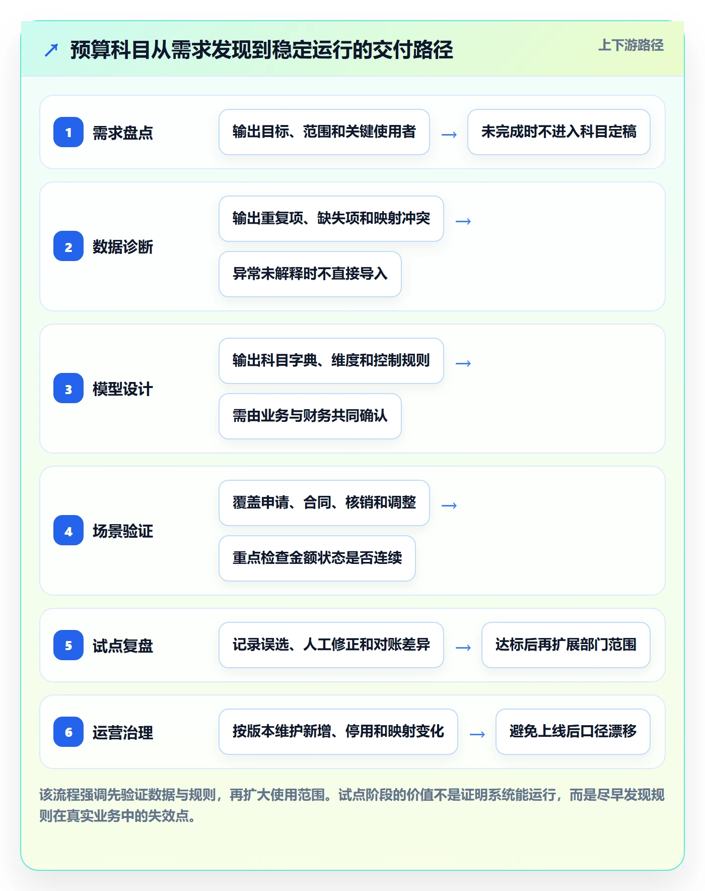 预算管理预算科目全流程:产品经理实操方法与一文讲清