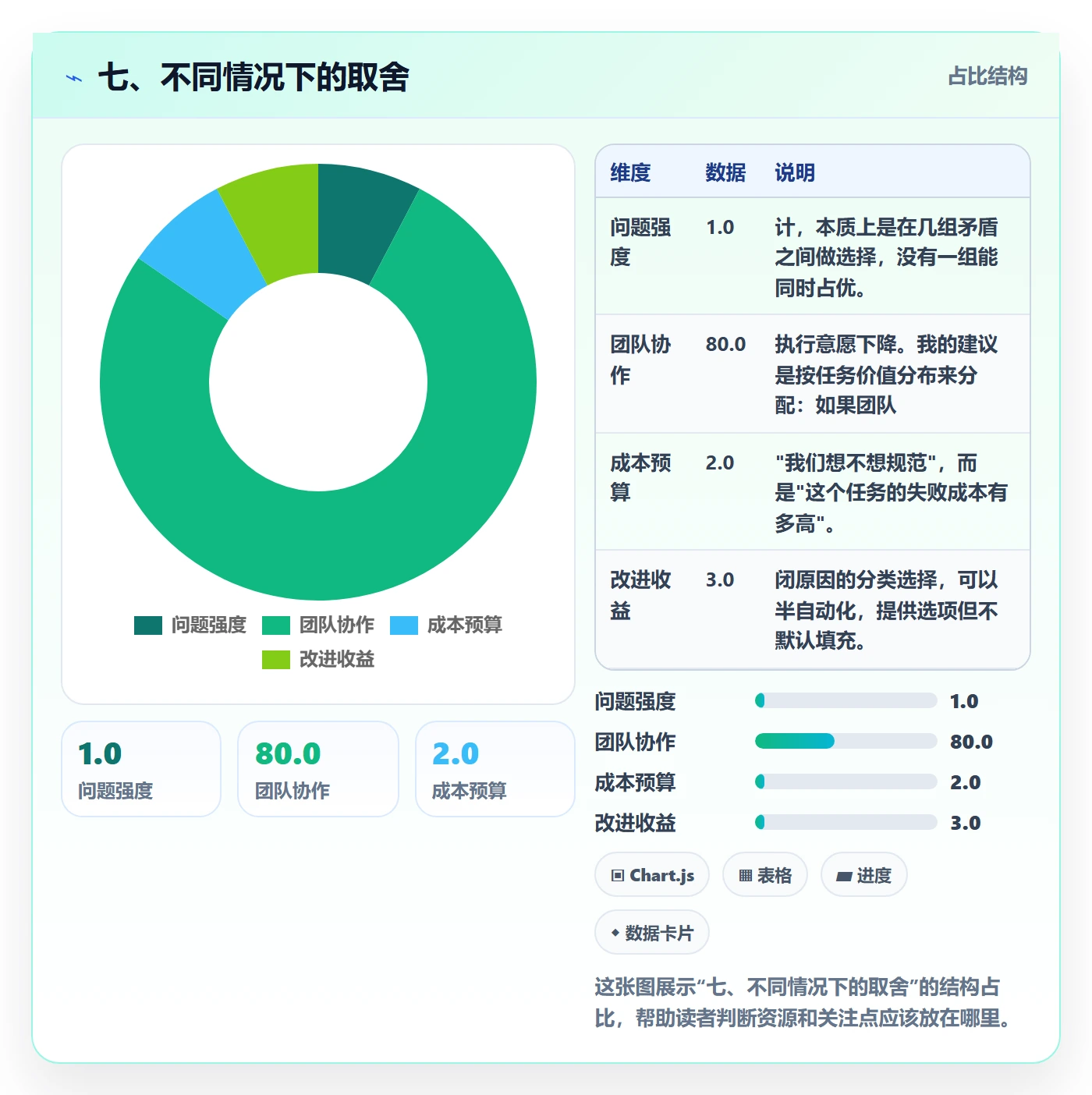 七、不同情况下的取舍