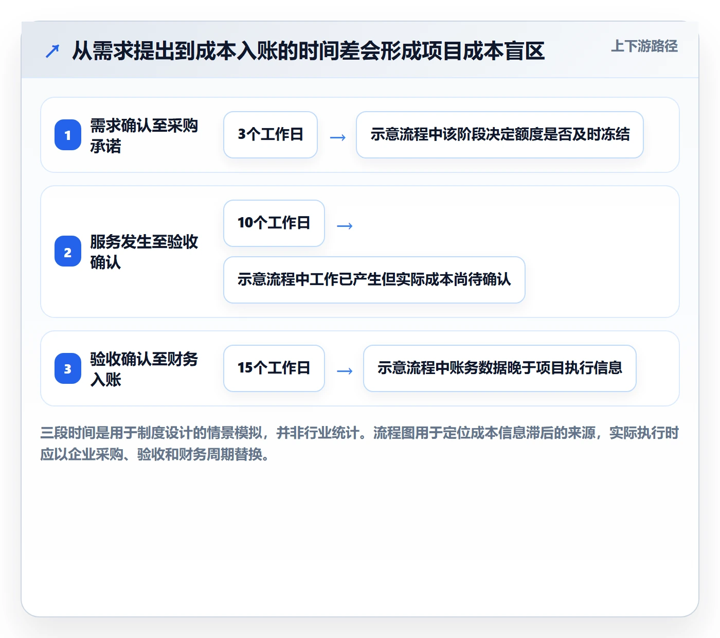 费用管理方法大全:项目经理成本管理制度设计落地清单