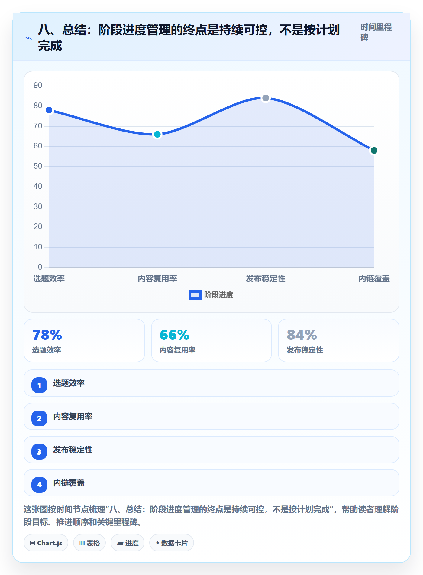 八、总结：阶段进度管理的终点是持续可控，不是按计划完成