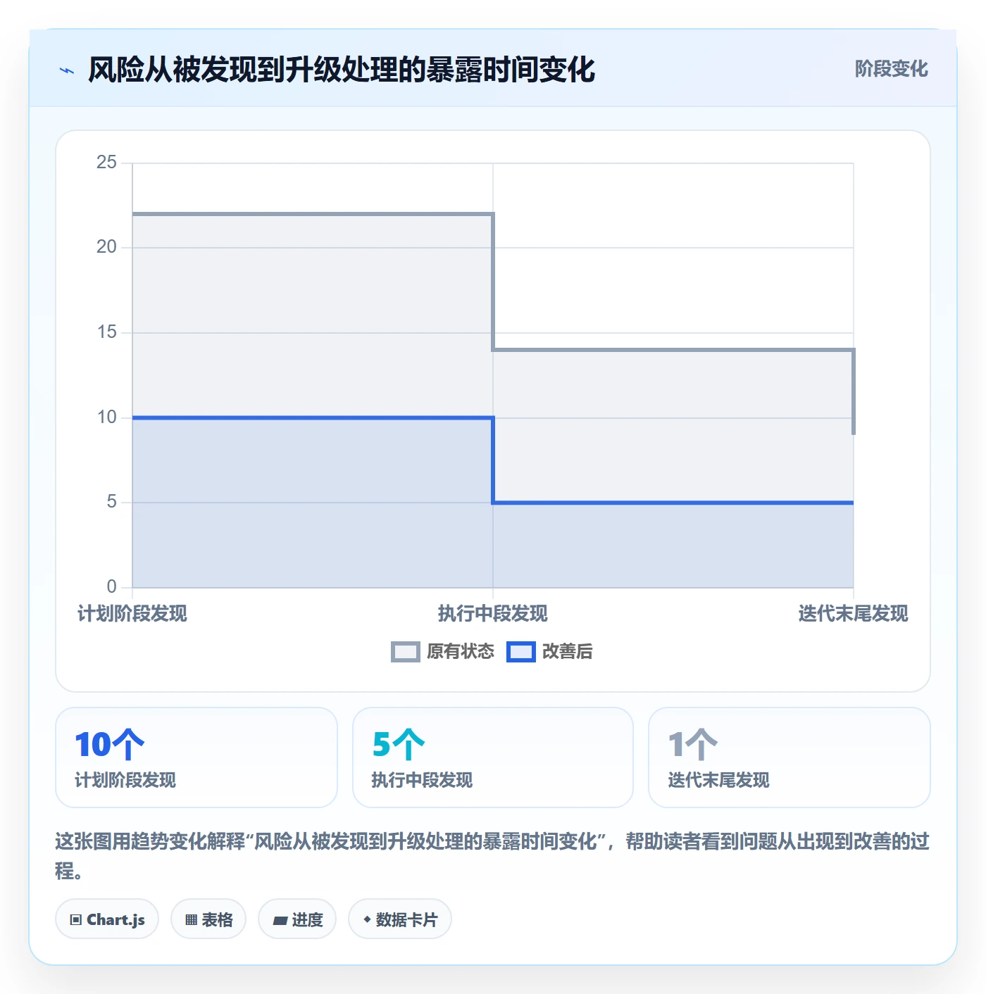 迭代任务流程与规范:管理层迭代管理风险控制关键指标