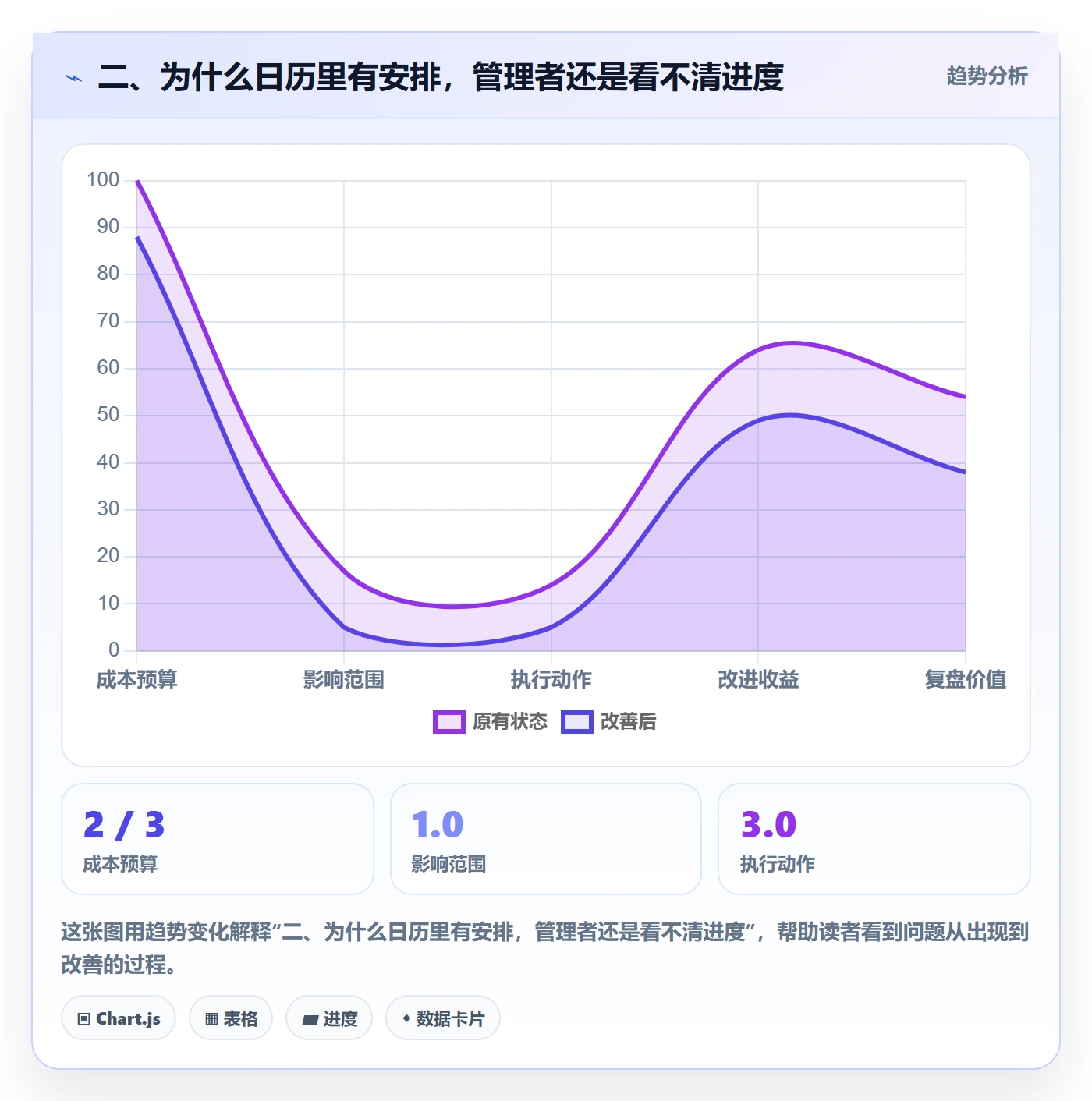 二、为什么日历里有安排,管理者还是看不清进度