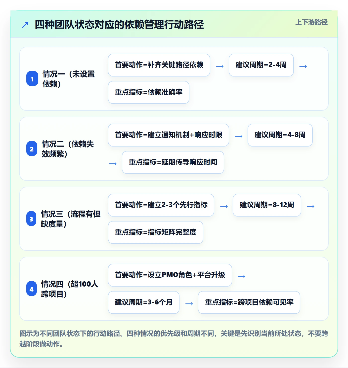 FS流程与规范:项目成员任务依赖落地方案关键指标