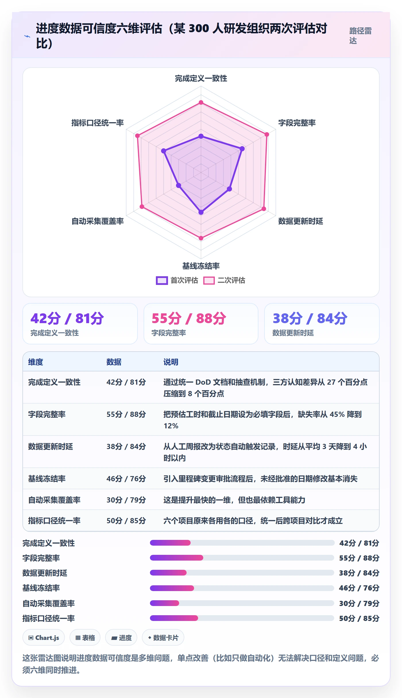 计划进度流程与规范：项目经理进度管理数据分析关键指标