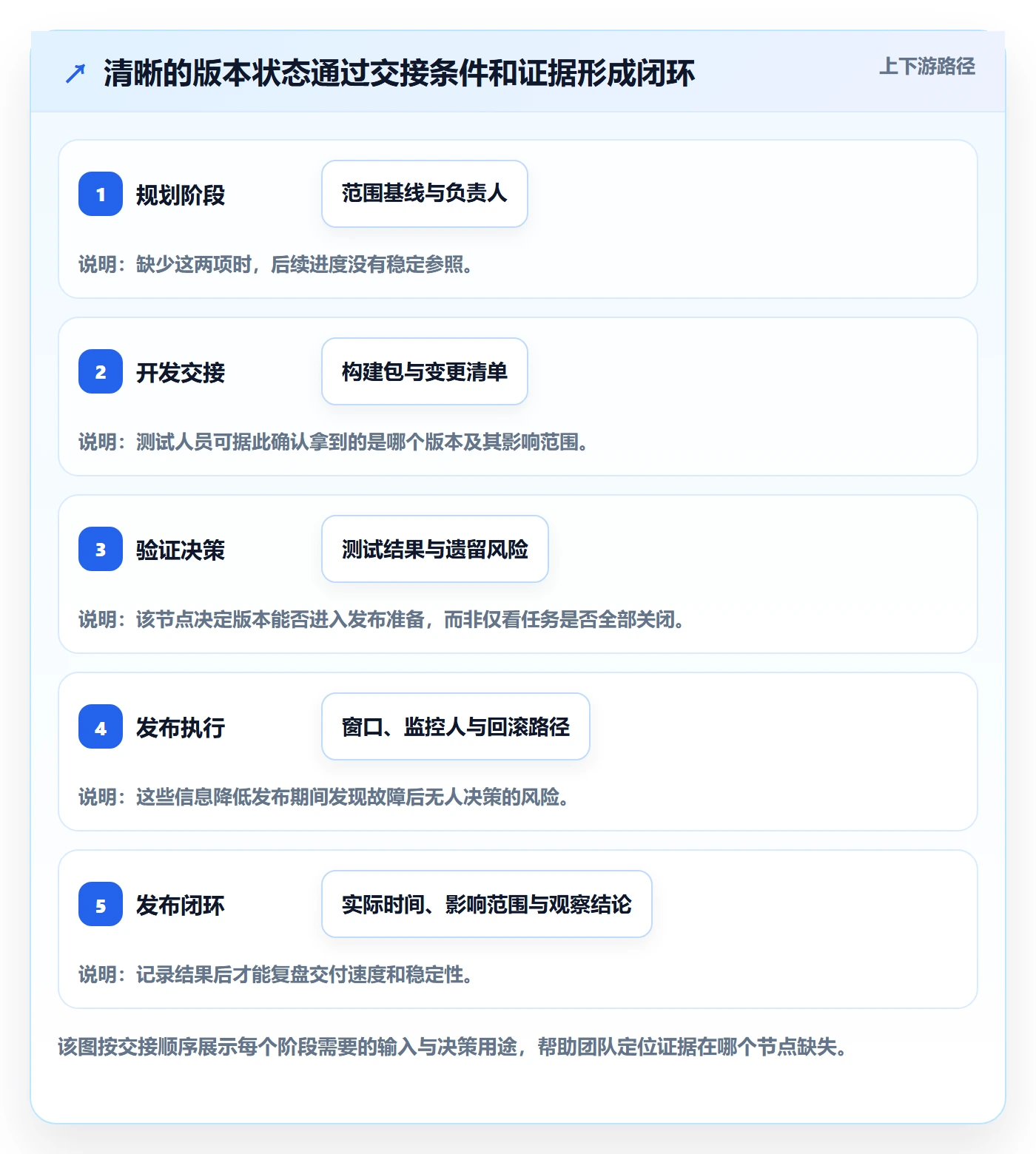版本状态实操方法:项目负责人提升版本管理效率的效率提升方法与模板