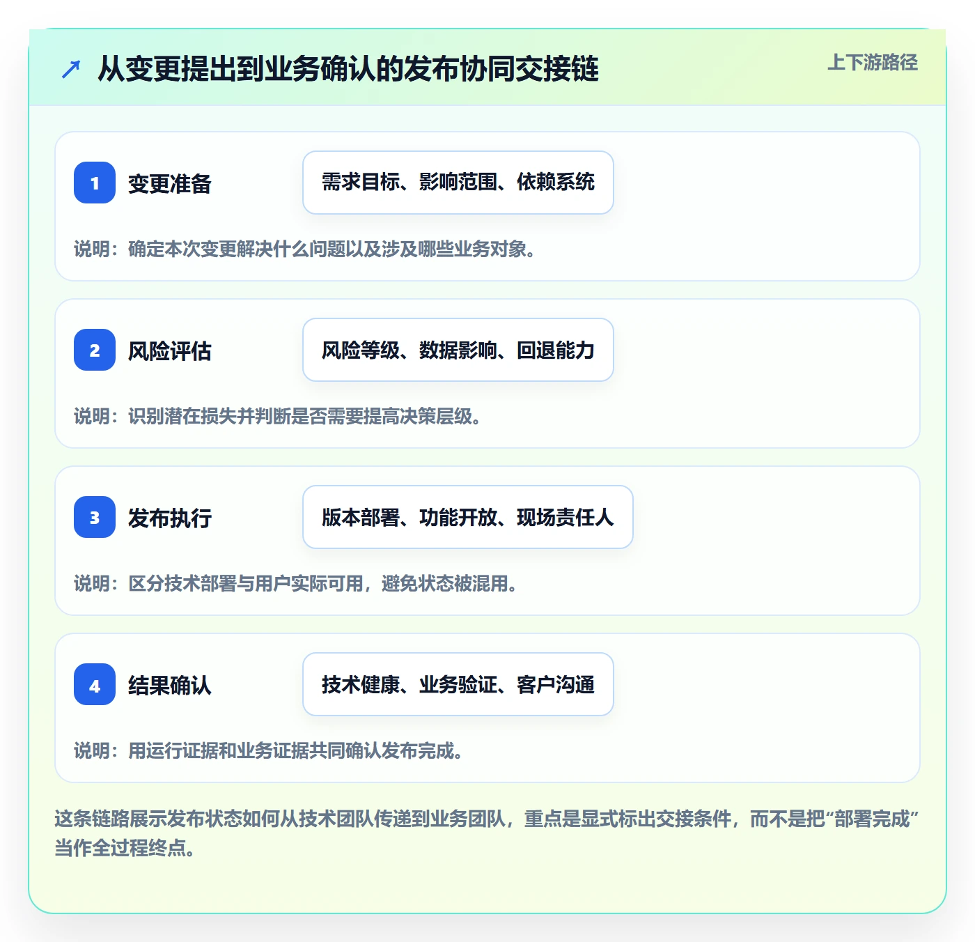 发布流程与规范：管理层发布管理协同管理关键指标