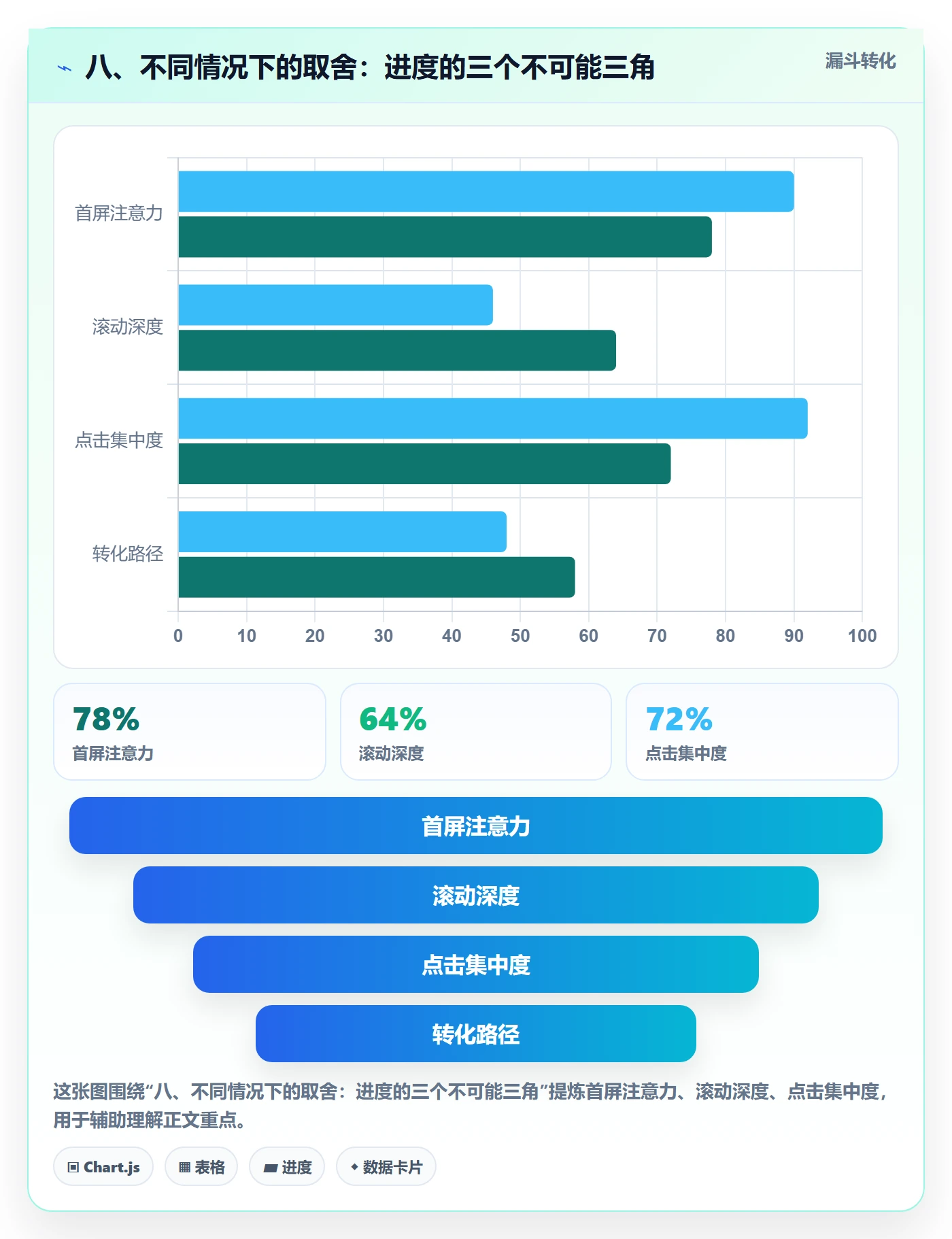 八、不同情况下的取舍:进度的三个不可能三角