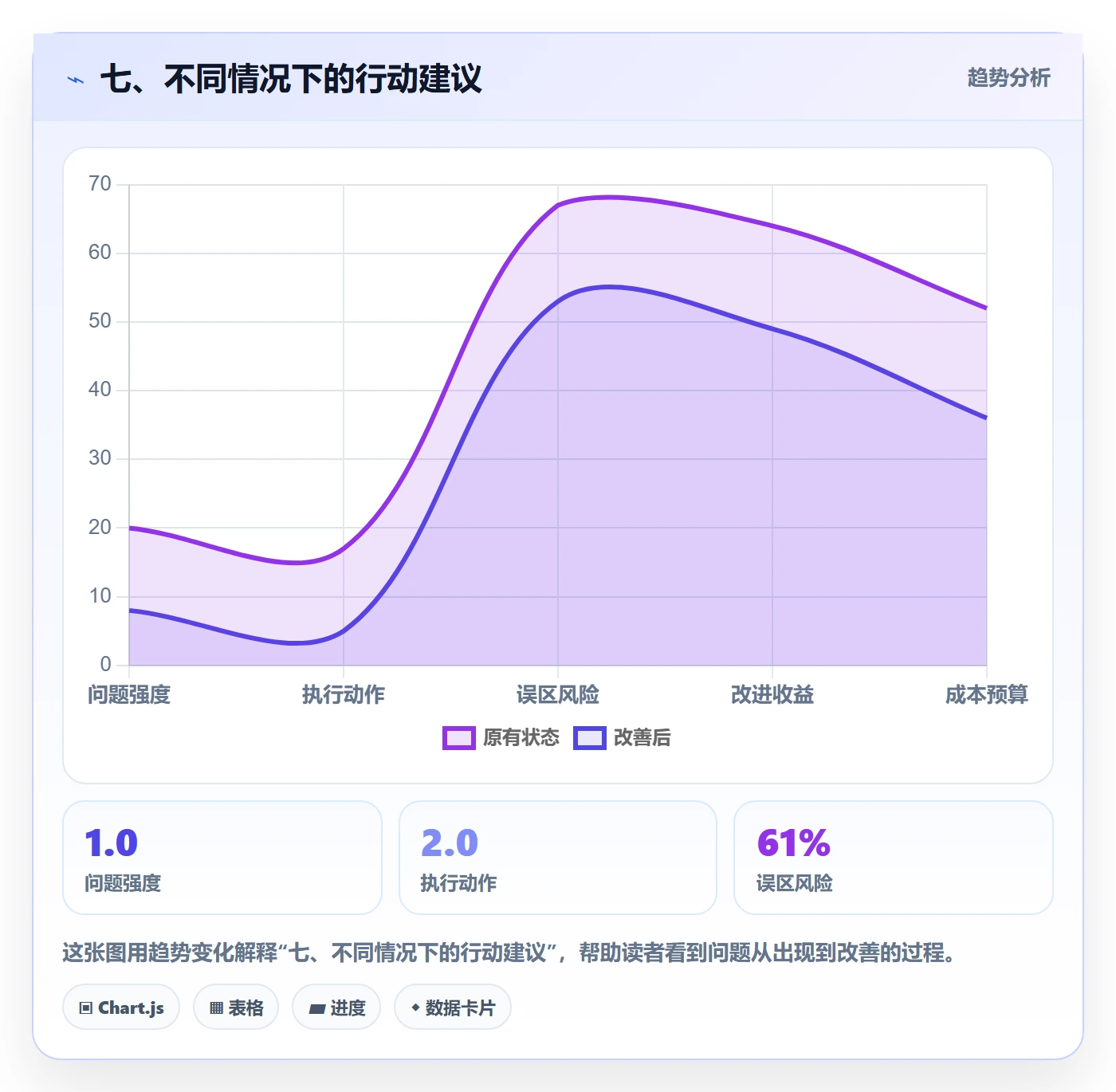 七、不同情况下的行动建议