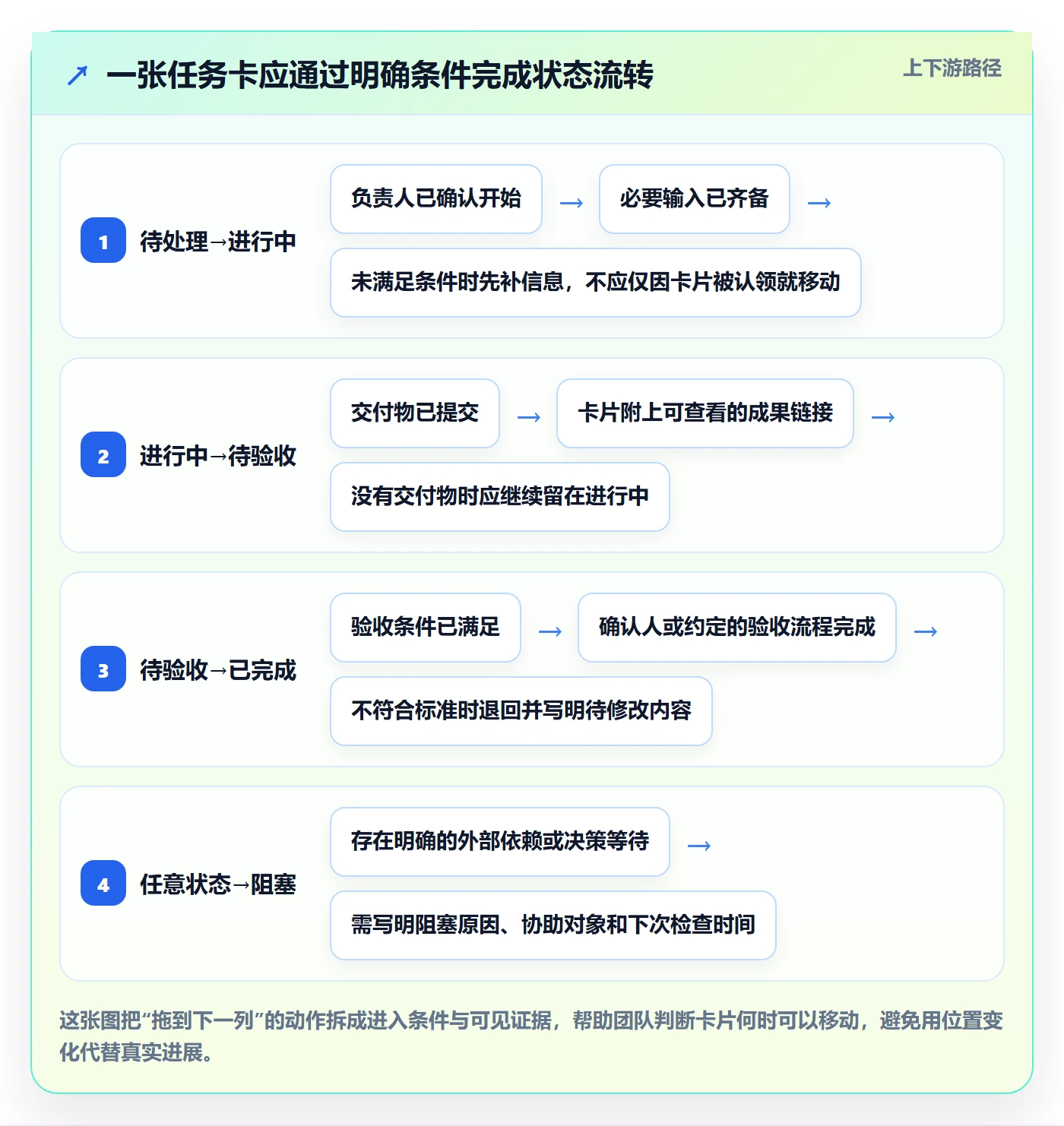 拖拽怎么做？项目经理效率提升：看板从0到1