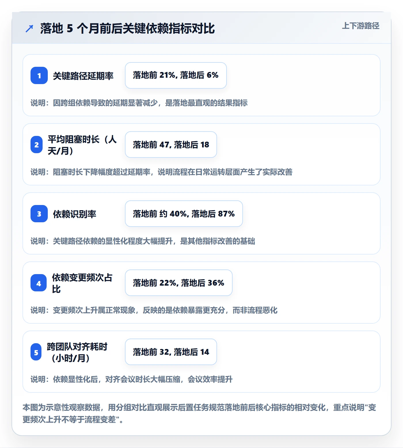 后置任务流程与规范：研发团队任务依赖实操方法关键指标