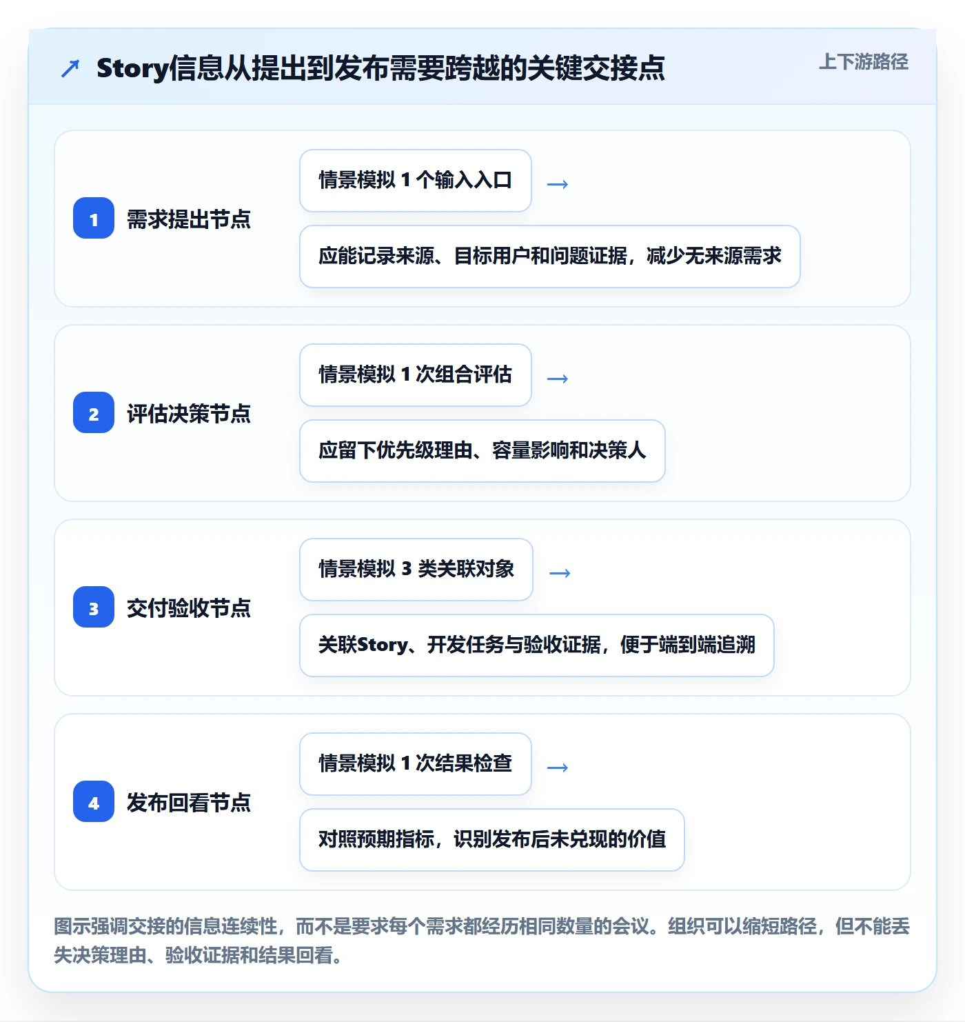 产品需求Story全流程:PMO流程优化与一文讲清